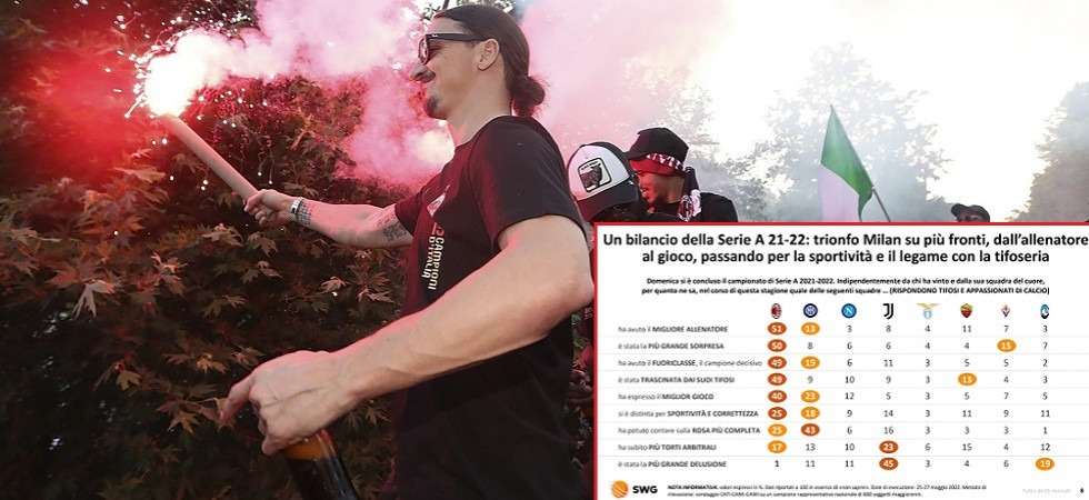 Serie A, dal calciatore dell'anno al futuro del campionato fino alla squadra che si è rivelata la più grande delusione